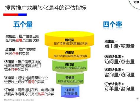 杭州seo网站优化-sem（搜索引擎营销）的四个目标层次