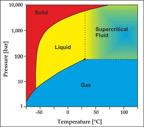 Image result for SCO2 Phase Diagram