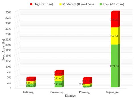Integration of UH SUH, HEC-RAS, and GIS in Flood Mitigation with Flood ...