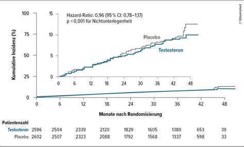 Testosteronersatztherapie und die Geschichte des kardiovaskulären Risi ...