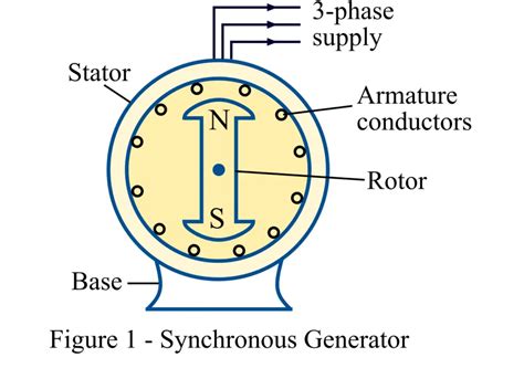 Image result for Synchronous Generator Basics