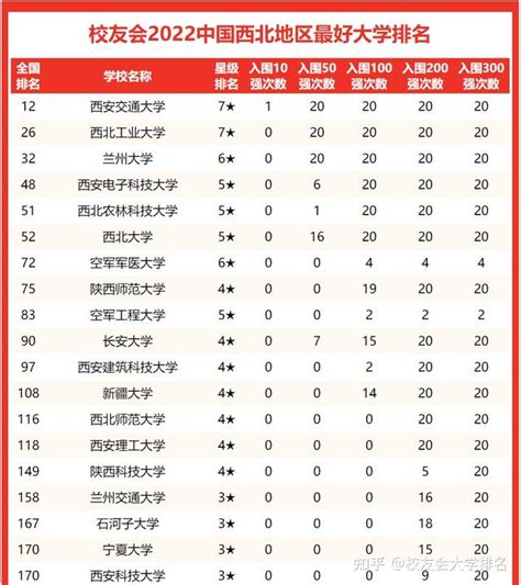 2022中国西北地区最好大学排名，西安交通大学1次入围中国10强 - 知乎