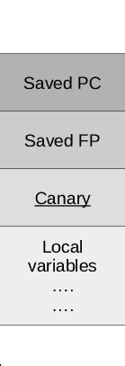 Alignment Requirement for Stack Frame 的图像结果