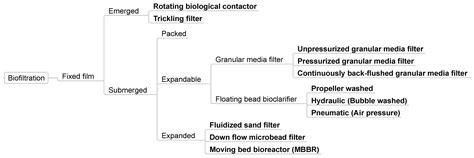 Taxonomy of Means and Ends in Aquaculture Production—Part 3: The ...