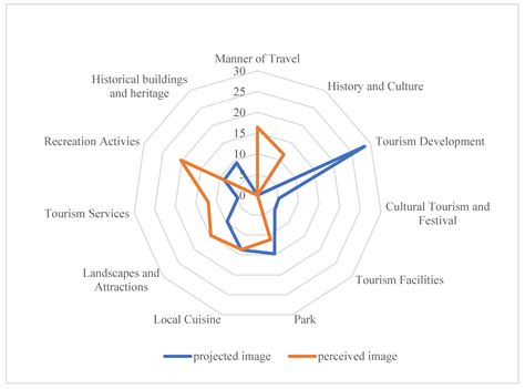 Exploring the Discrepancy between Projected and Perceived Destination ...