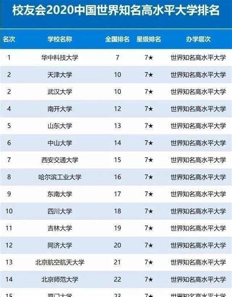 2020年中国100所大学分级排名，你心仪的大学在哪一层 - 楠木轩