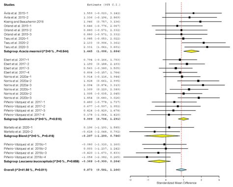 Effects of Dietary Tannins’ Supplementation on Growth Performance ...