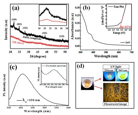 Development of ZnO Nanoflake Type Structures Using Silk Fibres as ...