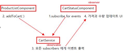 Image result for addToCart Spring Boot Project