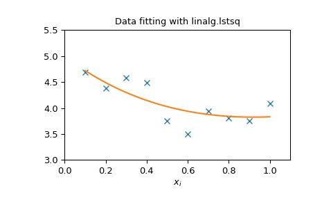 SciPy Linalg Gauss Loop with Data Frame 的图像结果