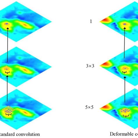 Image result for Deformable Convolution