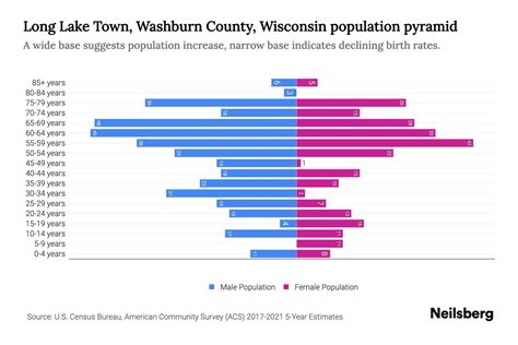 Long Lake Town, Washburn County, Wisconsin Population by Age - 2023 ...