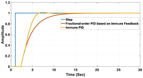 Fractional-Order PID Controller Based on Immune Feedback Mechanism for ...