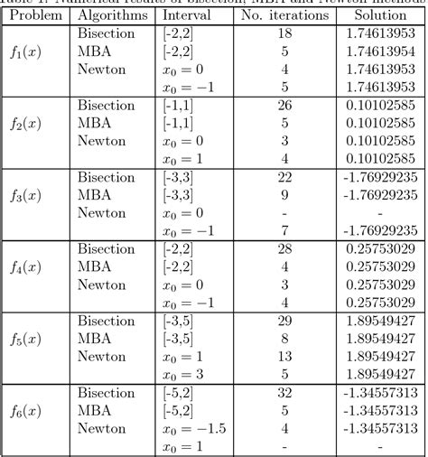 Bisection Method Mathematica 的图像结果