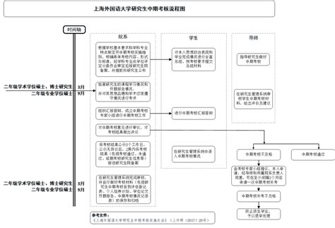 【培养—教务】上海外国语大学研究生中期考核流程图