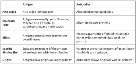 Antigens and Antibodies - Science and Technology for UPSC CSE PDF Download