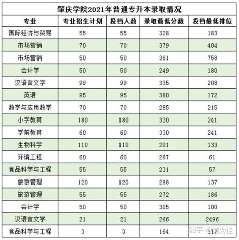 2023肇庆医学高等专科学校依学考录取分数线（含2021-2022历年）_大学生必备网