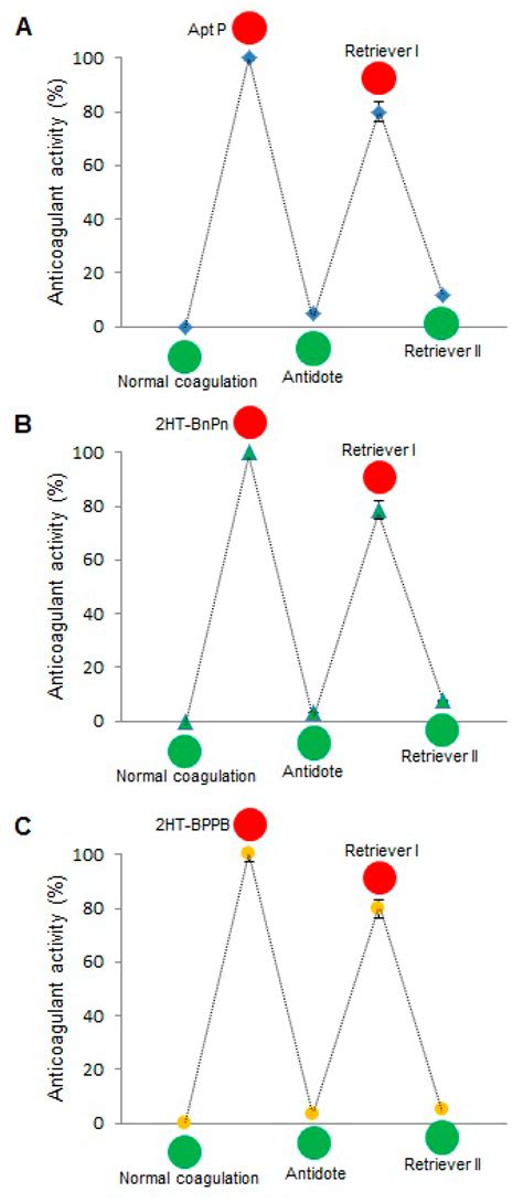 Design of Potent and Controllable Anticoagulants Using DNA Aptamers and ...