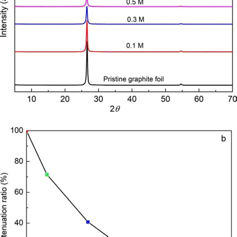 Image result for Artificial Graphite XRD Pattern