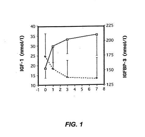 Use of compounds that are able to increase the serum igf-1 level for the preparation of a ...