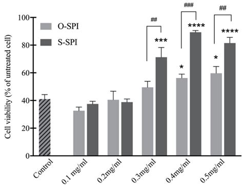 Selenium-Enriched Soy Protein Has Antioxidant Potential via Modulation ...