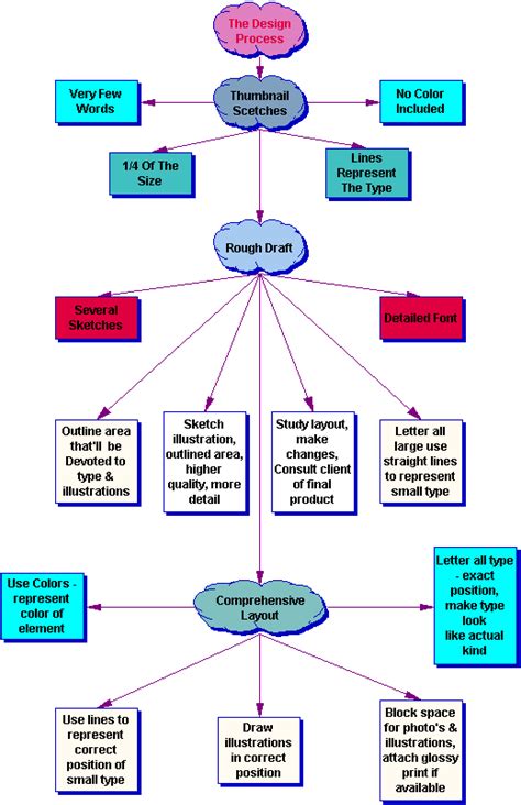 Design Using Processes 的图像结果