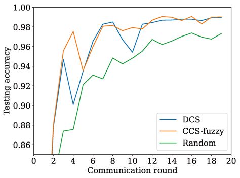 Multi-Objective Distributed Client Selection in Federated Learning ...