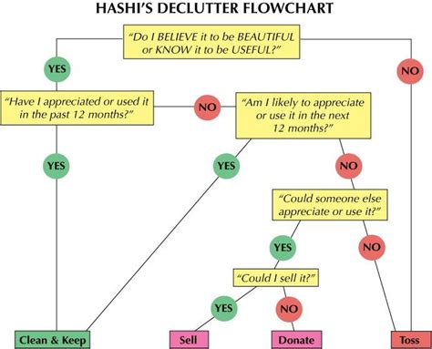 Image result for Declutter Flow Chart