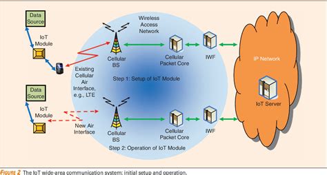 Image result for Wireless Wide Area Network