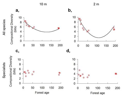 Unimodal Relationships of Understory Alpha and Beta Diversity along ...