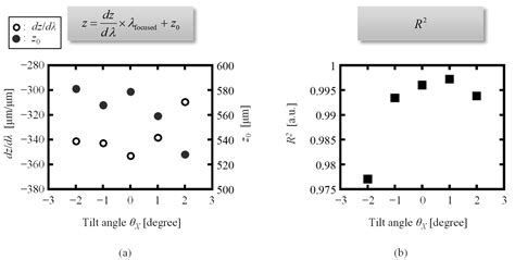 Influence of Surface Tilt Angle on a Chromatic Confocal Probe with a ...