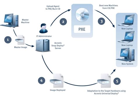 Image result for Acronis Snap Deploy Bootable