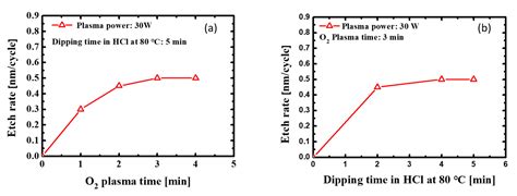 Low-Damage and Self-Limiting (Al)GaN Etching Process through Atomic ...