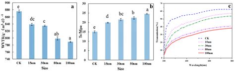 Preparation and Characterization of Potato Starch Film with Various ...