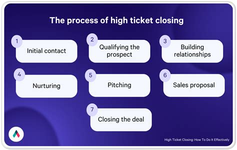 High Ticket Closing: How To Do It Effectively