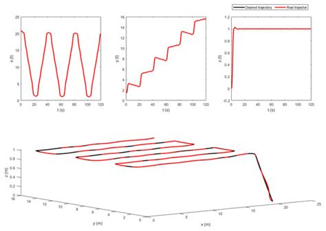 Guidance, Navigation and Control for Autonomous Quadrotor Flight in an ...