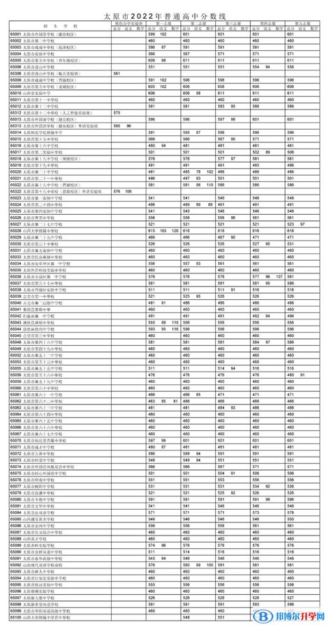 2022年太原理工大学录取分数线 - 学生网校 - 网校一点通