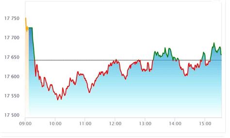 Stock Market HIGHLIGHTS: Sensex ends 49 pts higher, Nifty50 at 17,662 ...
