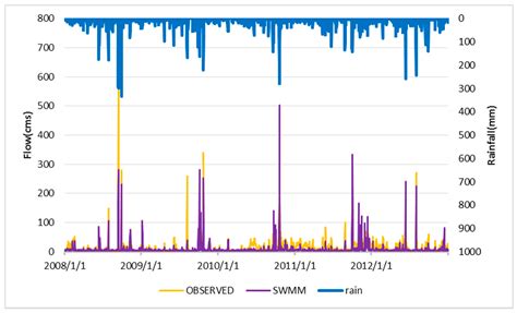 Using the HSPF and SWMM Models in a High Pervious Watershed and ...