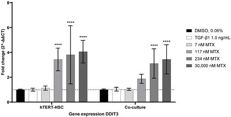 Methotrexate-Induced Liver Injury Is Associated with Oxidative Stress ...