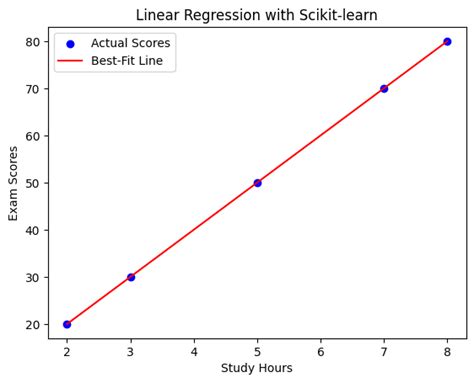 Linear Regression in Machine Learning with Python: A Beginner’s Guide ...