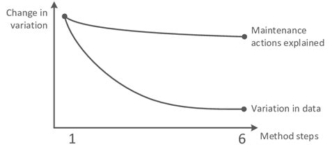 Image result for Variation Statistics Method