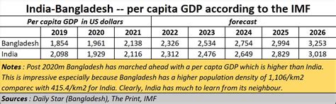 A look at the factors that helped Bangladesh overtake India, writes RN ...
