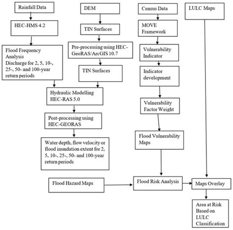 Frequency-Based Flood Risk Assessment and Mapping of a Densely ...
