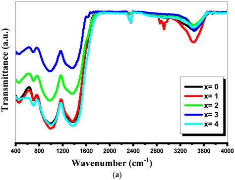 Synthesis and Characterization of Zinc-Lead-Phosphate Glasses Doped ...