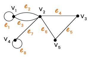Image result for Incidence Matrix Tutorial