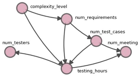 Causal Learning: Monitoring Business Processes Based on Causal Structures