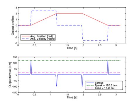 Image result for Triangular and Trapezoidal Load