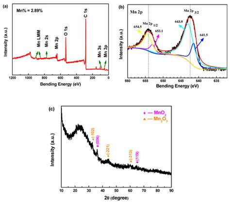 Construction and Transition Metal Oxide Loading of Hierarchically ...