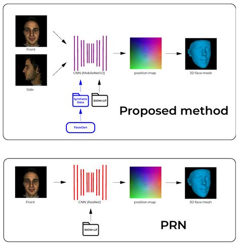 Robust 3D Face Reconstruction Using One/Two Facial Images